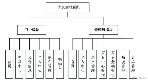 SSM家具商城系統(tǒng)(du9a5)計算機畢業(yè)設(shè)計問題解決方案與系統(tǒng)集成方法
