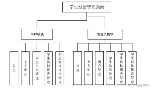 基于SSM框架的學(xué)生健康管理系統(tǒng)設(shè)計與實現(xiàn)